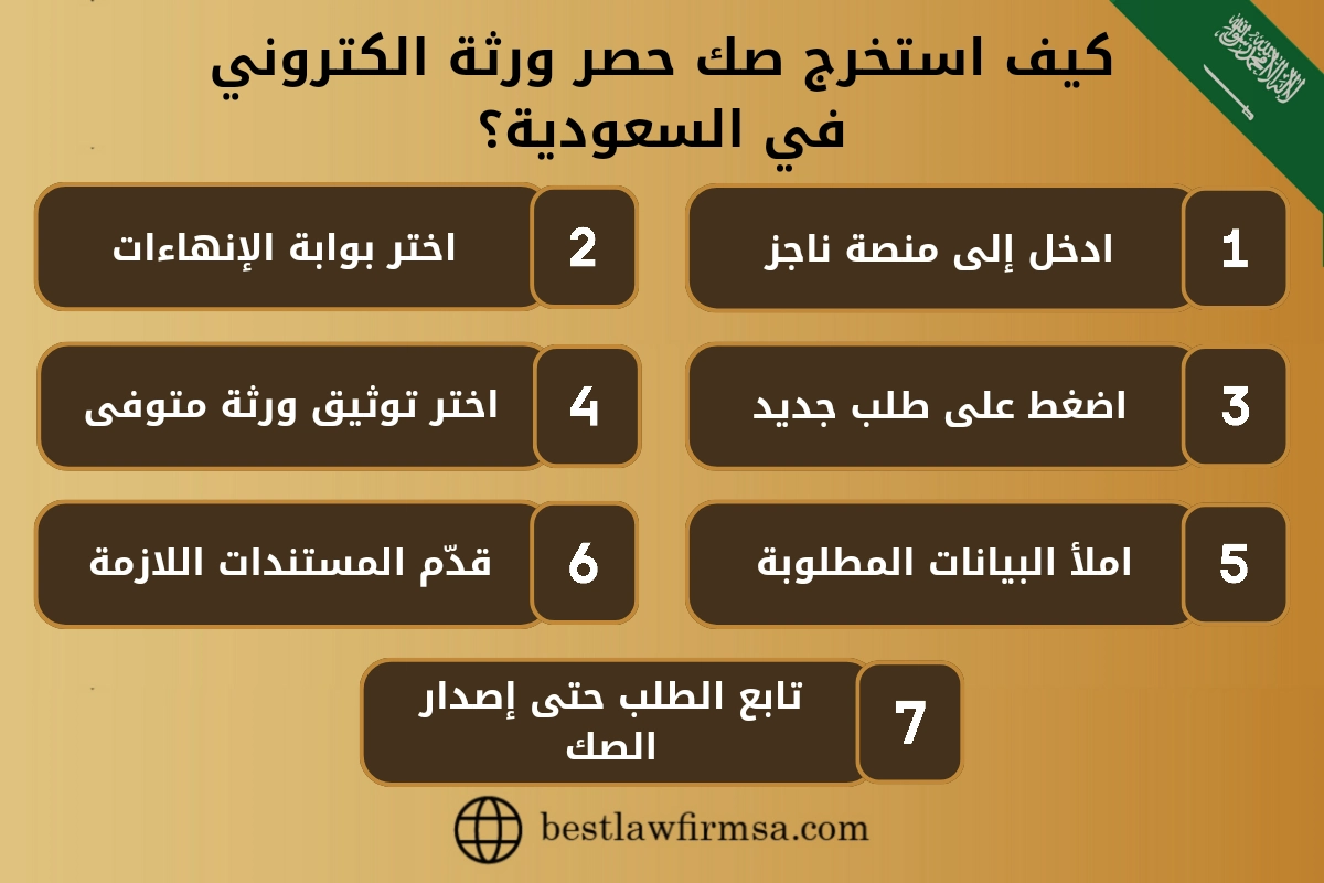 كيف استخرج صك حصر ورثة الكتروني في السعودية؟ 
1- ادخل إلى منصة ناجز.
2- اختر بوابة الإنهاءات.
3- اضغط على طلب جديد.
4- اختر توثيق ورثة متوفى.
5- املأ البيانات المطلوبة.
6- قدّم المستندات اللازمة.
7- تابع الطلب حتى إصدار الصك.