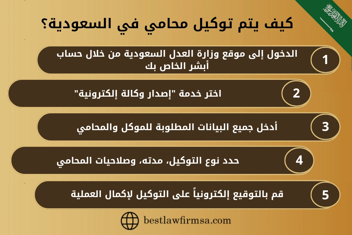 كيف ينم توكيل محامي في السعودية؟
1- الدخول إلى موقع وزارة العدل السعودية من خلال حساب أبشر الخاص بك.
2- اختر خدمة "إصدار وكالة إلكترونية".
3- أدخل جميع البيانات المطلوبة للموكل والمحامي.
4- حدد نوع التوكيل، مدته، وصلاحيات المحامي.
5- قم بالتوقيع إلكترونياً على التوكيل لإكمال العملية.