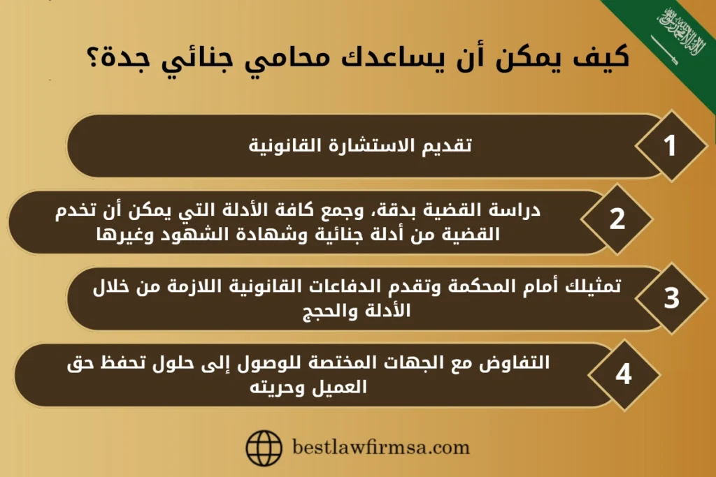 كيف يمكن أن يساعدك محامي جنائي جدة؟ 1- تقديم الاستشارة القانونية. 2- دراسة القضية بدقة، وجمع كافة الأدلة التي يمكن أن تخدم القضية من أدلة جنائية وشهادة الشهود وغيرها. 3- تمثيلك أمام المحكمة وتقدم الدفاعات القانونية اللازمة من خلال الأدلة والحجج. 4- التفاوض مع الجهات المختصة للوصول إلى حلول تحفظ حق العميل وحريته.