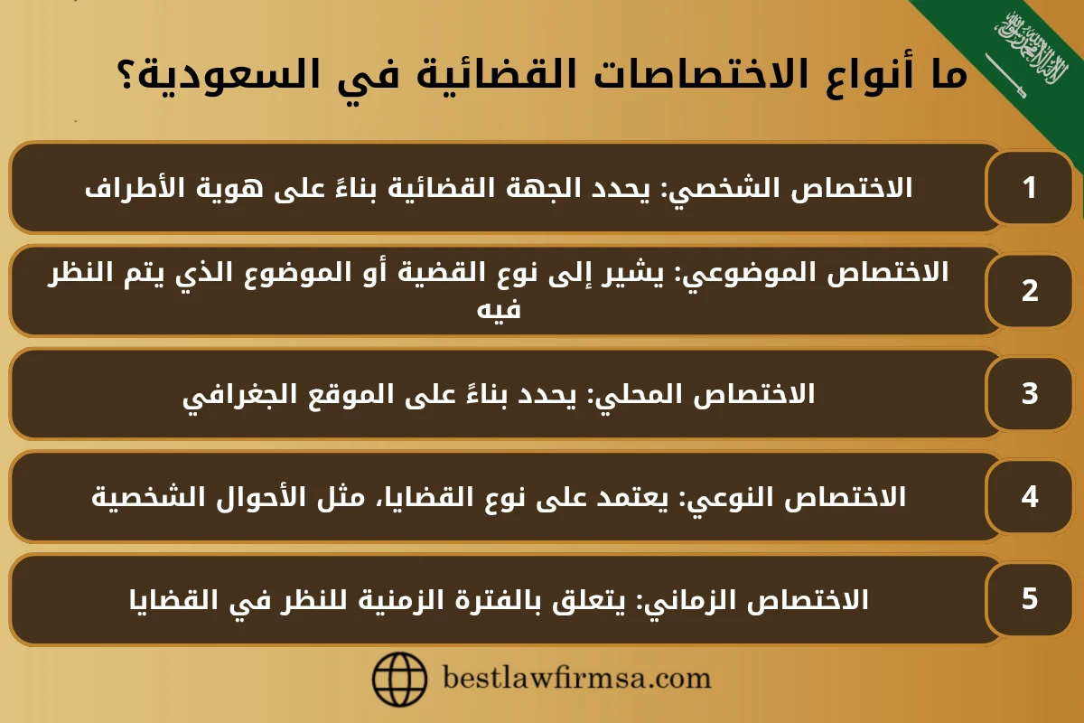 ما أنواع انواع الاختصاصات القضائية في السعودية؟
1-الاختصاص الشخصي: يحدد الجهة القضائية بناءً على هوية الأطراف.
2- الاختصاص الموضوعي: يشير إلى نوع القضية أو الموضوع الذي يتم النظر فيه.
3- الاختصاص المحلي: يحدد بناءً على الموقع الجغرافي.
4- الاختصاص النوعي: يعتمد على نوع القضايا، مثل الأحوال الشخصية.
5- الاختصاص الزماني: يتعلق بالفترة الزمنية للنظر في القضايا.